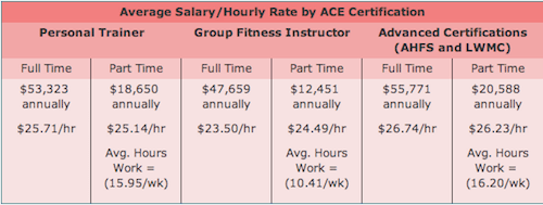 Annual Income for Personal Trainer