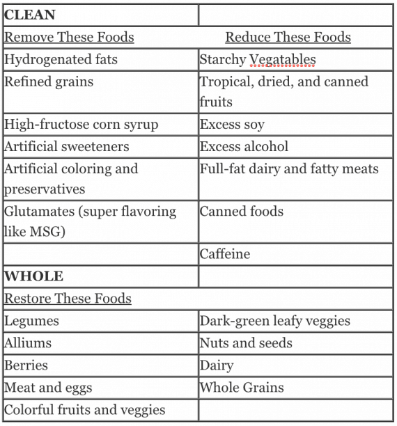 Foods to Eat and Reduce in Your Diet