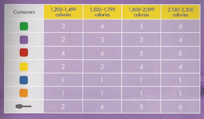 Free 21 Day Fix Containers Calculator Sizes