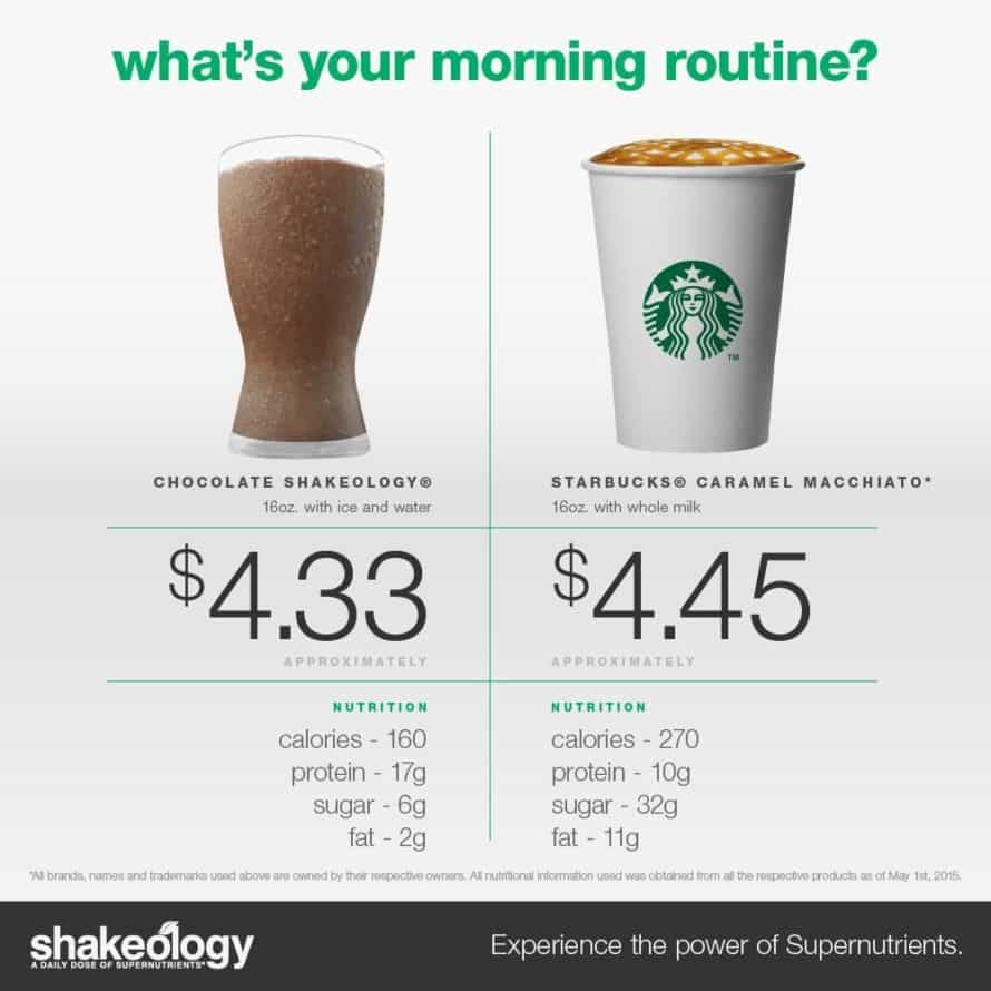 Shakeology costs $4.33 compared to a Starbucks that costs $4.45