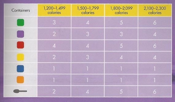 Portion Control Containers Explained