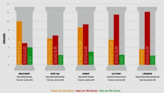 BEACHBARs Compared to KIND RXBAR CLIF BAR and Larabar Bar Chart