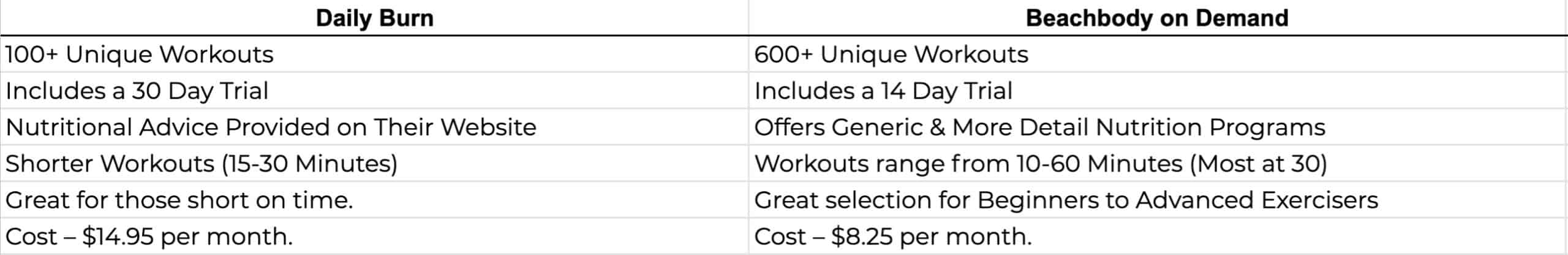  Daily Burn vs Beachbody on Demand Comparison Table