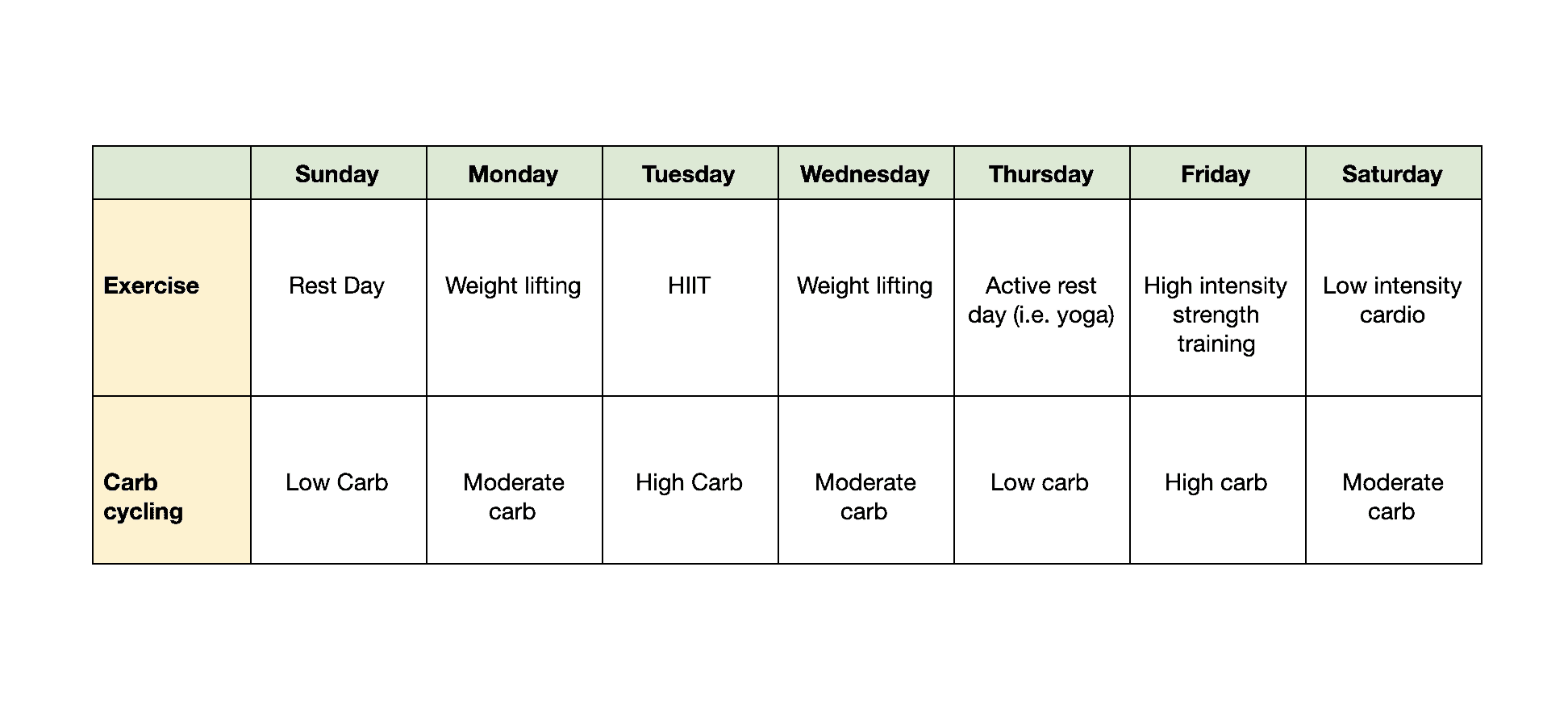 sample carb cycling schedule