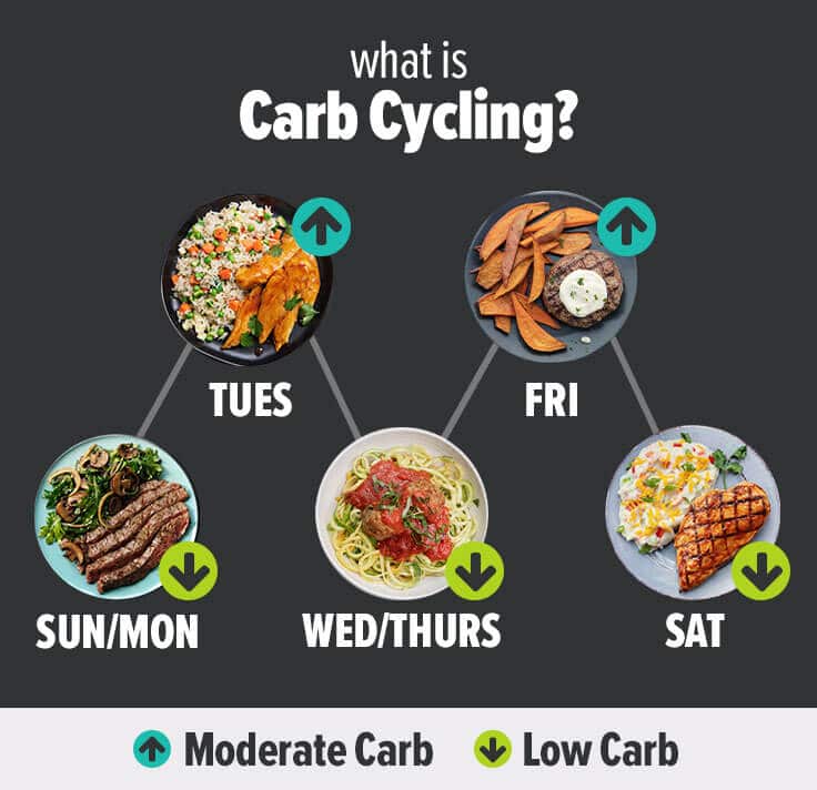 Metabolic Meals Carb Cycling Example