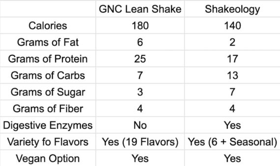 GNC Lean Shake vs Shakeology Comparison Table