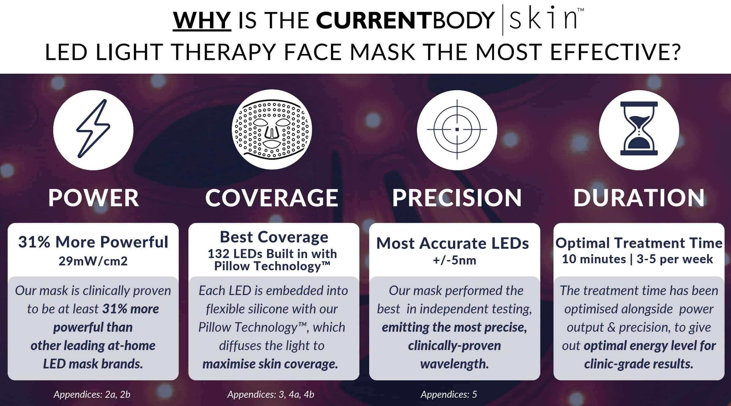 Why CurrentBody LED Light Therapy Mask Info Graphic