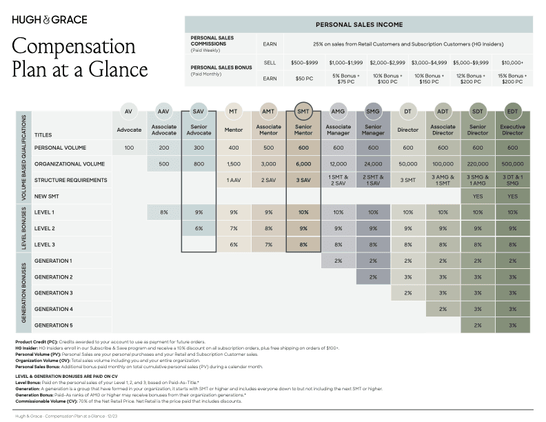 hugh and grace compensation plan