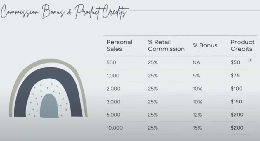 Hugh and Grace Compensation Plan for Commissions Table