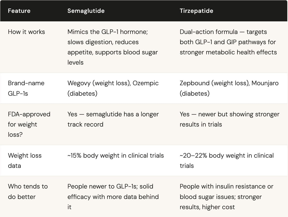 Semaglutide vs. Tirzepatide Comparison Chart