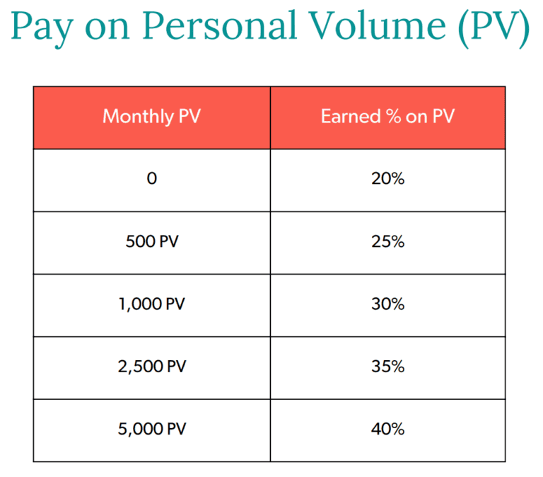 elliemd personal volume pv infographic