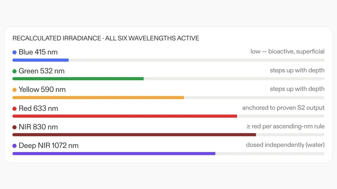 CurrentBody Series 3 Mask Wavelengths Irradiance